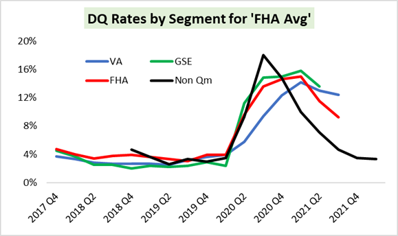 Figure 2. Delinquency Rates for ‘FHA Average’