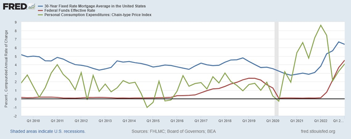Figure 1. 30-Year Mortgage Rate, Fed Funds Effective Rate and PCE Price Index