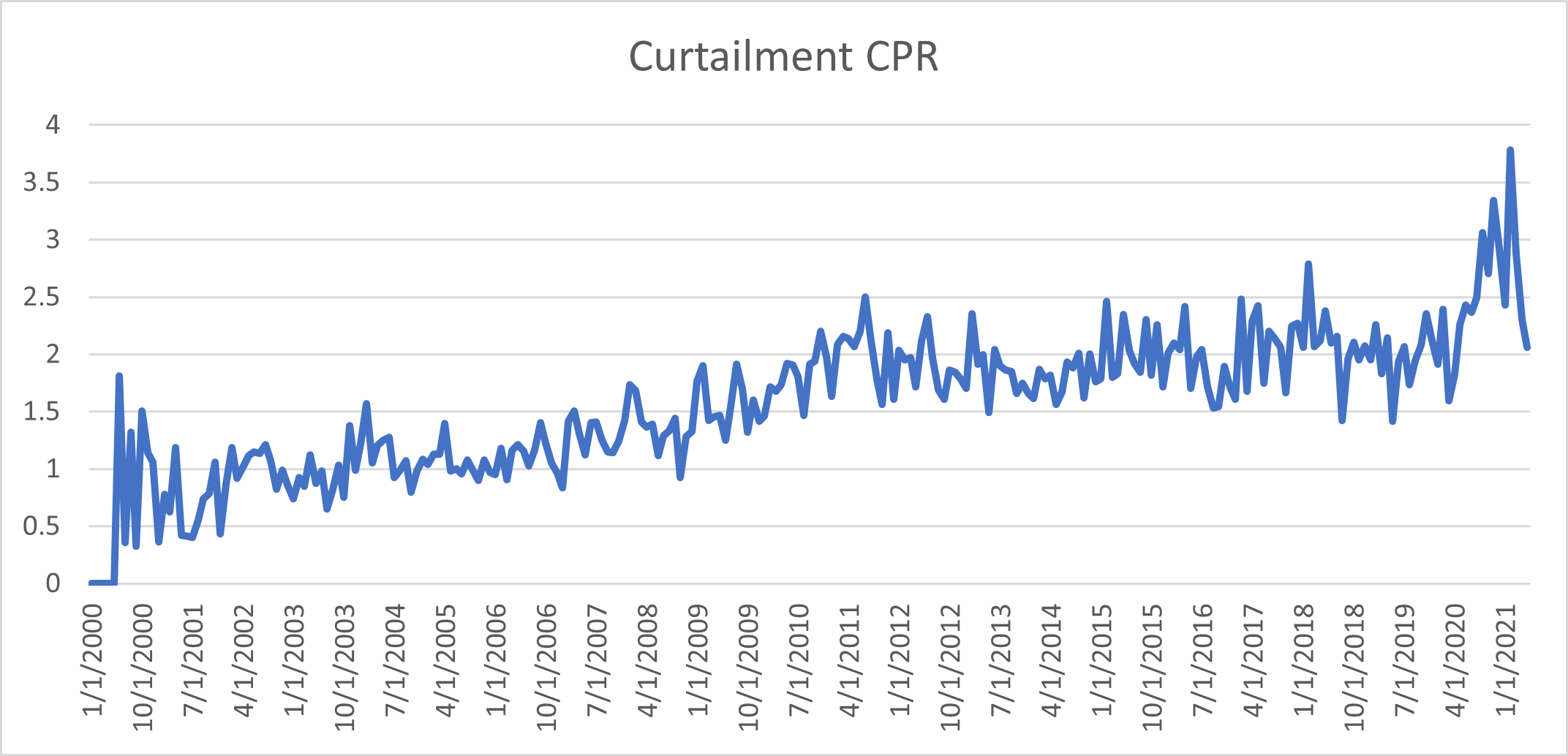 Curtailment CPR