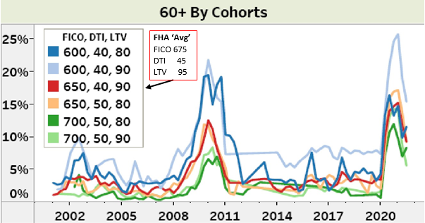 Figure 1. Delinquency Rates by Cohort