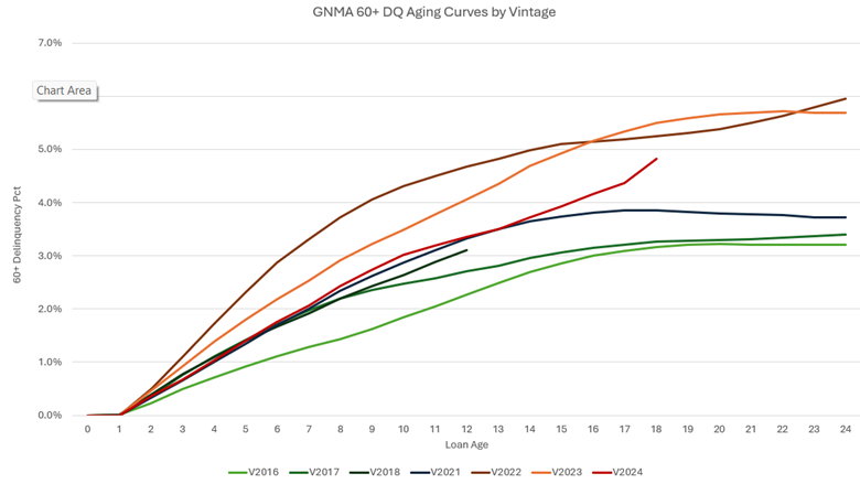GNMA 60+ DQ Aging Curves by Vintage