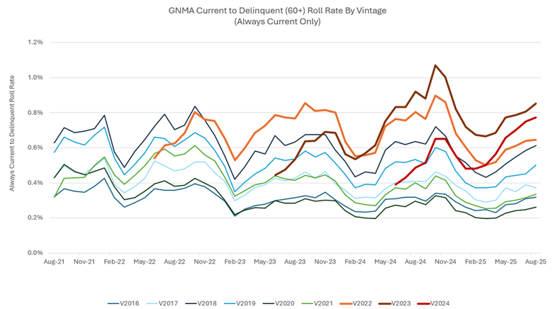 GNMA Current to Delinquent (60+) Roll Rate by Vintage (Always Current Only)