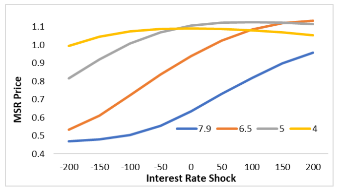 Impact of Interest Rate Shocks on Different MSR Note Rate Prices
