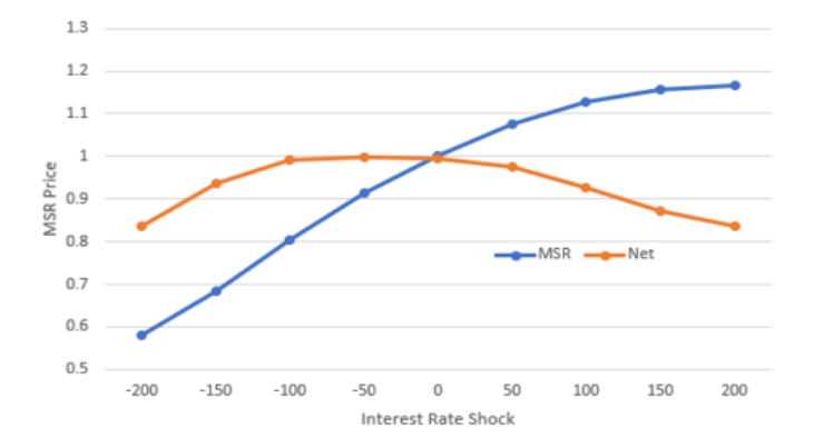 GSE 6.7% MSR: Interest Rate Shocks with TBA Swap