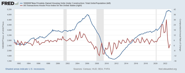 Figure 3. Housing Units Under Construction vs HPI