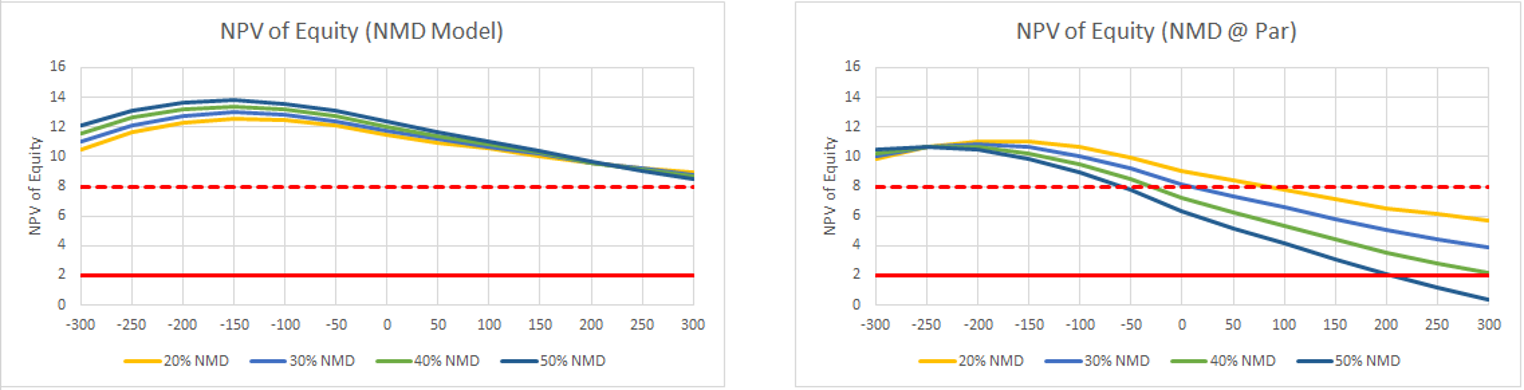 NPV of Equity