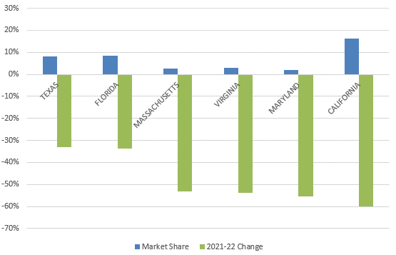 Figure 4 Originations by State