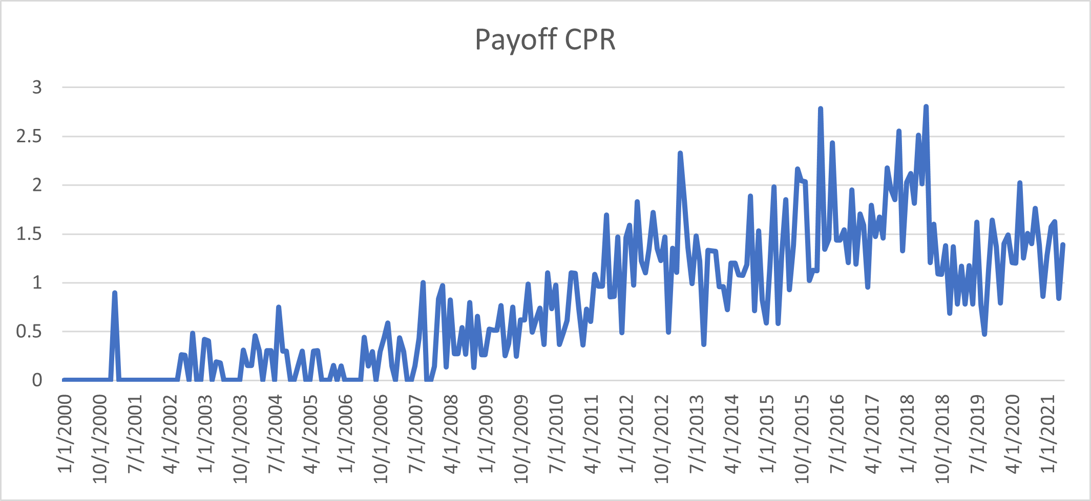 Payoff CPR