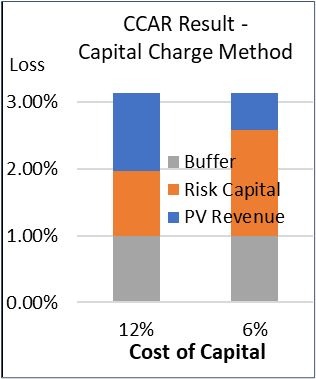CCAR Result - Capital Charge Method