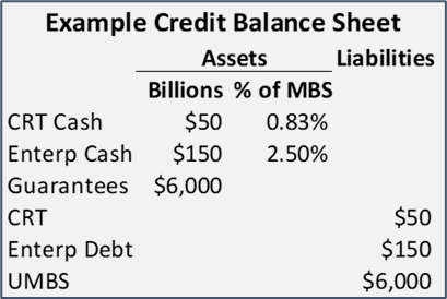 Example Credit Balance Sheet