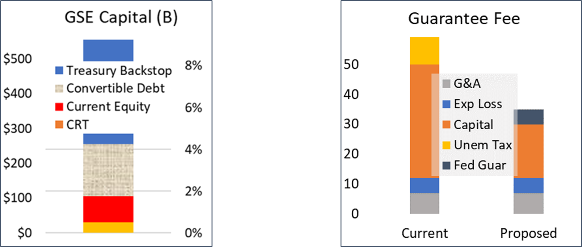 GSE Capital (B), Guarantee Fee