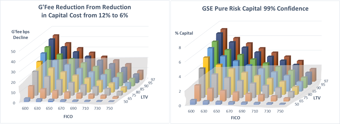 G'Fee charts