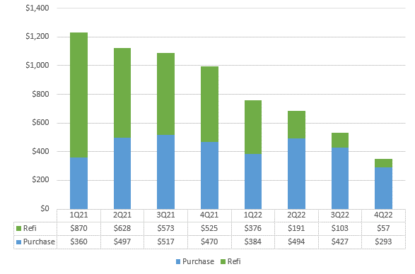 Figure 5. Purchase vs Refi Origination Volume (Dollars in Billions)