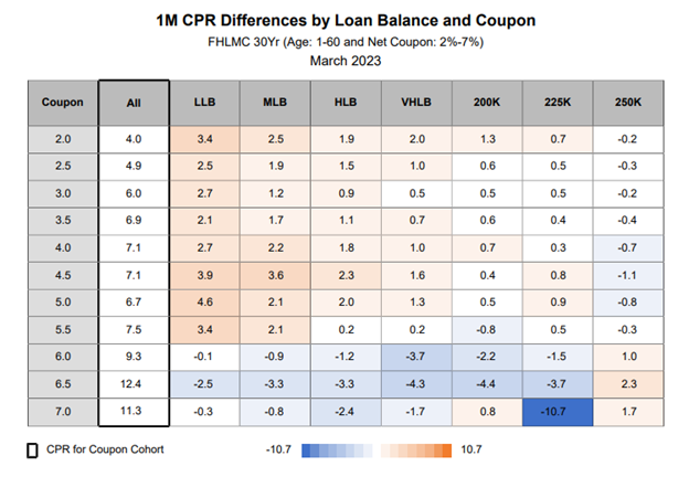 Specified Pool Prepayment Trend